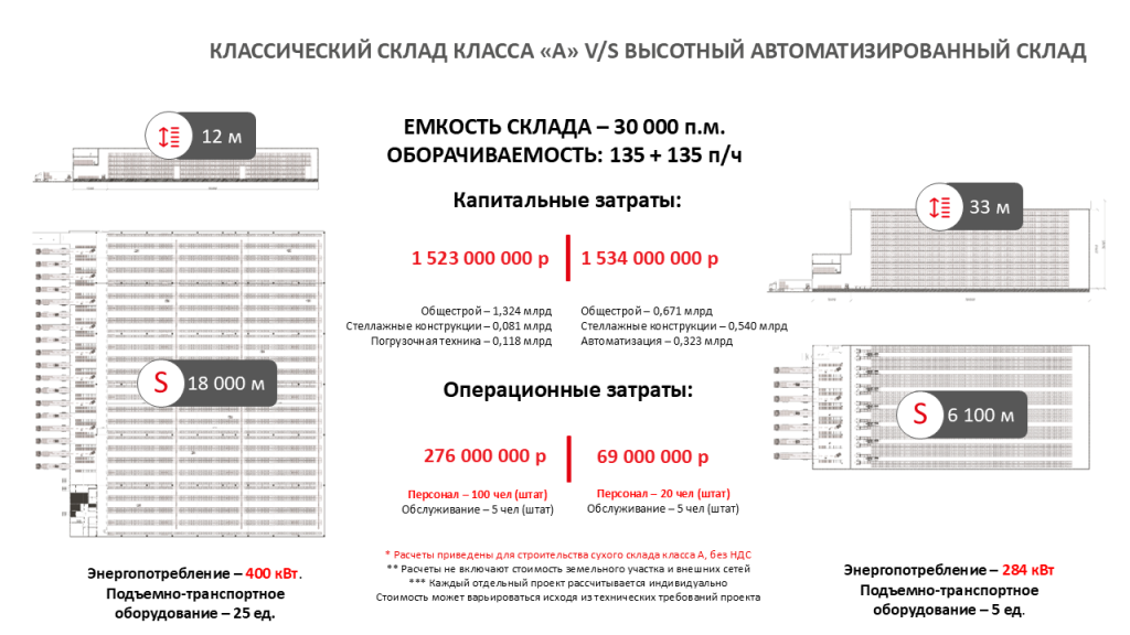 Высотные склады HIGH BAY