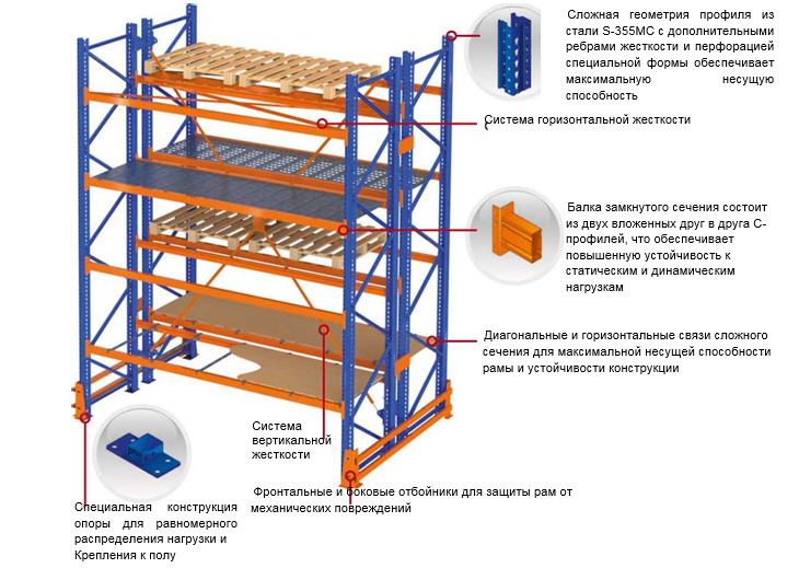 Состав стеллажа. Система вертикальной жесткости стеллажи. Нагрузка на фронтальные стеллажи. Тип стеллажа фронтальный. Фронтальные стеллажи название деталей.